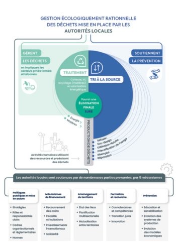 The mechanisms that support the implementation of waste management