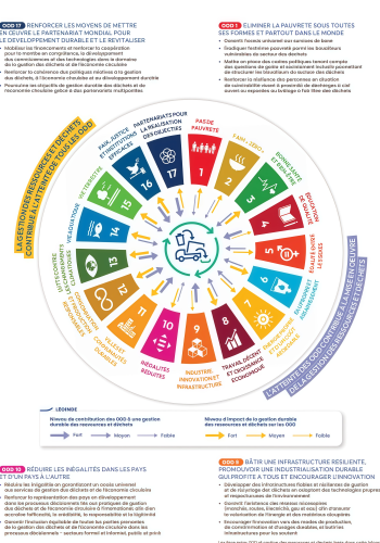 Sustainable Development Goals (SDGs) and waste